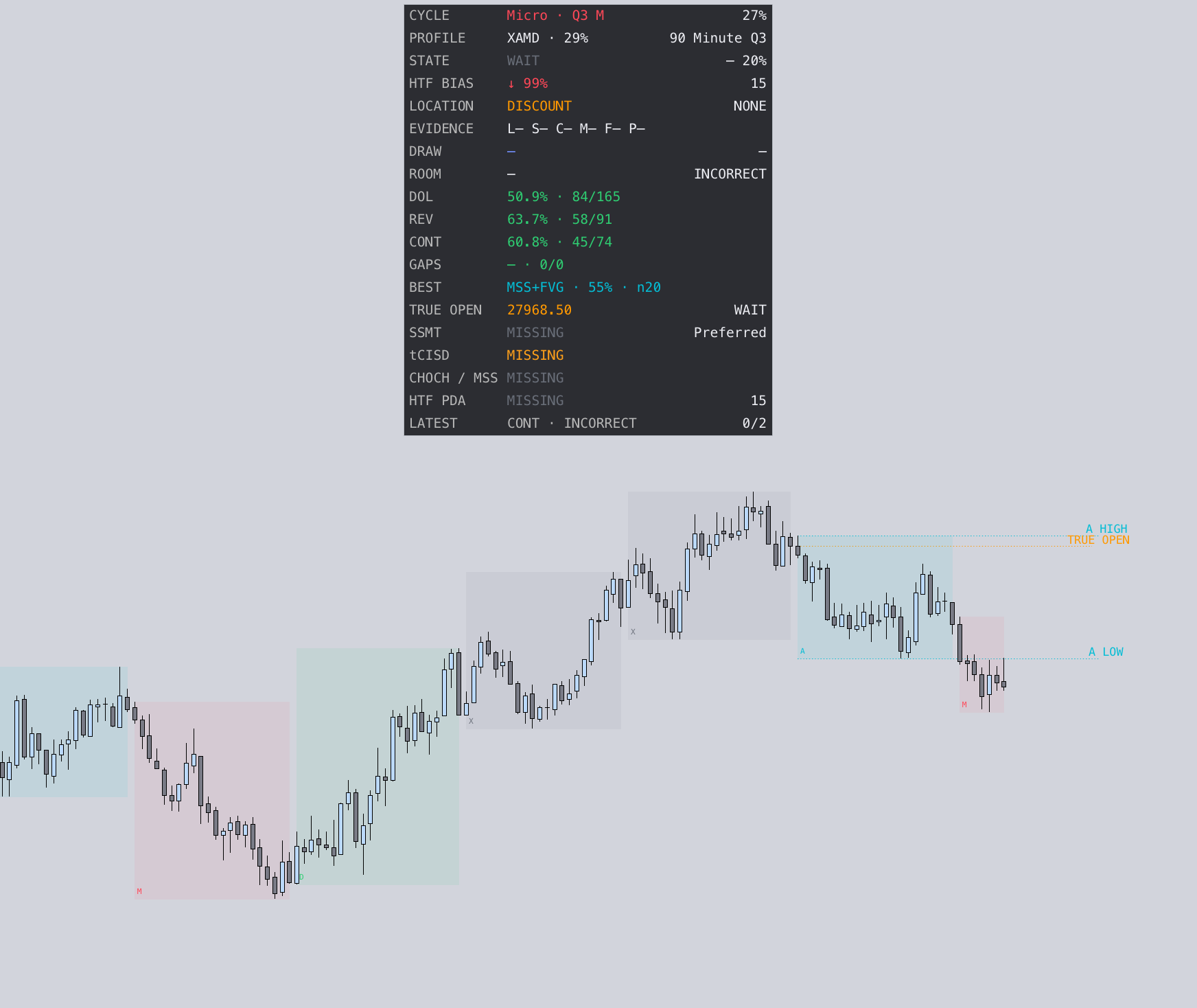 Range Analysis indicator running on a TradingView chart with cycle dashboard, True Open, and accumulation levels